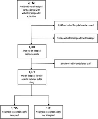 Increased bystander intervention when volunteer responders attend out-of-hospital cardiac arrest